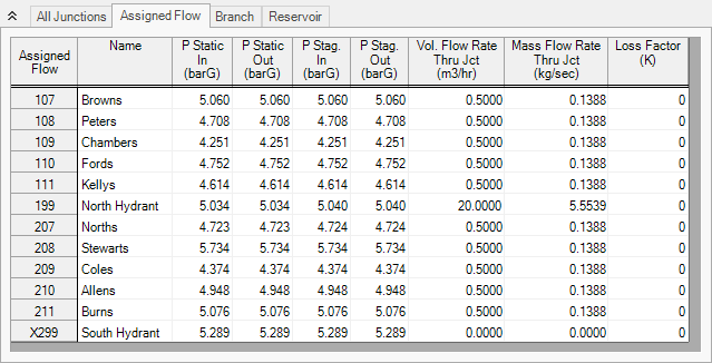 The Assigned Flow tab of the Output window for 3 inch mains with north hydrant fire conditions.